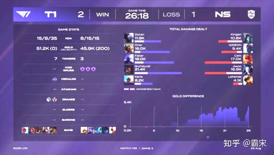 开云官网-包含NS鏖战DK，Gumayusi拿下关键大龙顶尖较量小组赛，技惊四座的词条