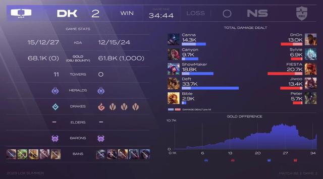 包含NS鏖战DK，Gumayusi拿下关键大龙顶尖较量小组赛，技惊四座的词条